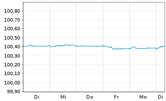 Chart Commerzbank AG FLR-MTN Ser.1037 v.24(26/27) - 1 Woche