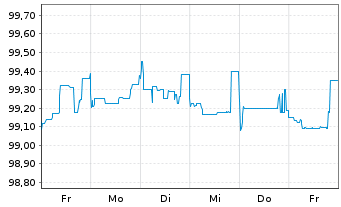 Chart Deutsche Bank AG Nachr.-MTN v.2015(2025) - 1 Week
