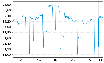 Chart DZ BANK AG Deut.Zentral-Gen. A.1650 v.21(28) - 1 Woche