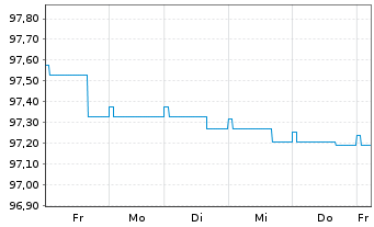 Chart Deka-Euro RentenKonservativ Inhaber-Anteile CF (A) - 1 Week