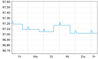 Chart Deka-Euro RentenKonservativ Inhaber-Anteile CF (A) - 1 semaine