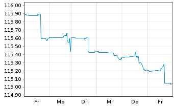 Chart Deka-CorporateBond NonFinanci.Inh-Anteile CF (A) - 1 semaine