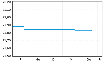 Chart Deka-Globale Renten High Inco. Inhaber-Anteile CF - 1 Week