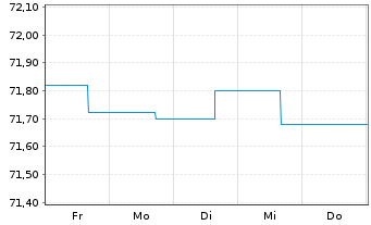 Chart Deka-Globale Renten High Inco. Inhaber-Anteile CF - 1 semaine