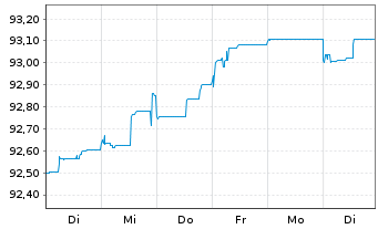 Chart Deutsche Kreditbank AG Hyp.Pfandbrief 2015(2027) - 1 Woche