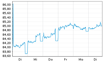 Chart Deutsche Bank AG MTN-HPF v.20(30) - 1 Woche