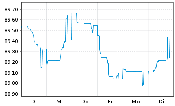 Chart Deutsche Bank AG FLR-Nachr.Anl.v.21(26/unb.) - 1 Woche