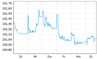 Chart Deutsche Bank AG Sub.FLR-MTN v20(26/31) - 1 Woche