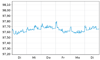 Chart Deutsche Bank AG FLR-MTN v.20(25/26) - 1 Woche