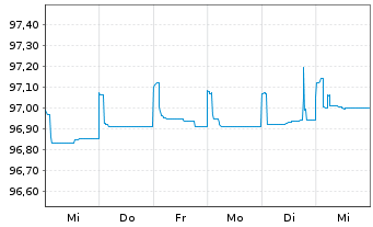 Chart Deutsche Bank AG FLR-MTN v.20(25/26) - 1 Woche