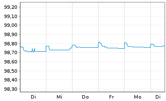 Chart Deutsche Bank AG FLR-MTN v.20(24/25) - 1 Woche
