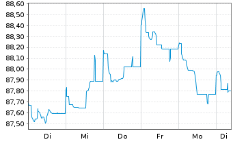 Chart Deutsche Bank AG FLR-MTN v.20(29/30) - 1 Woche