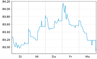 Chart Deutsche Bank AG FLR-MTN v.21(31/32) - 1 Woche