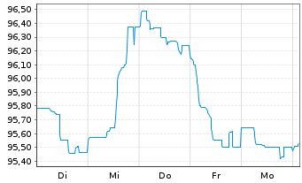 Chart Deutsche Bank AG FLR-Nachr.Anl.v.22(29/unb.) - 1 Woche