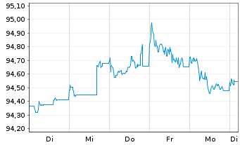 Chart Deutsche Bank AG FLR-MTN v.22(27/28) - 1 Woche