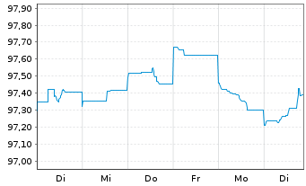 Chart Deutsche Bank AG Sub.FLR-MTN v.22(27/32) - 1 Woche