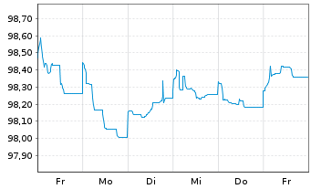 Chart Deutsche Bank AG FLR-MTN v.22(27/28) - 1 Woche
