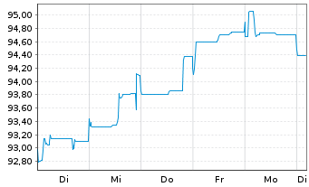 Chart Deutsche Bank AG MTN-HPF v.22(37) - 1 Woche
