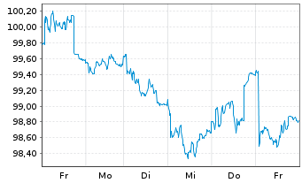 Chart DWS Aktien Schweiz Inhaber-Anteile - 1 Week