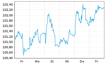 Chart DWS Aktien Schweiz Inhaber-Anteile - 1 semaine