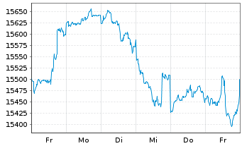 Chart FOS Strategie-Fonds Nr.1 Inhaber-Anteile - 1 Woche