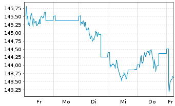 Chart DWS Aktien Schweiz Inhaber-Anteile EUR LD - 1 Week