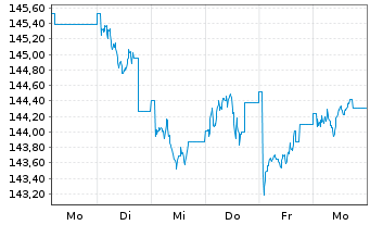 Chart DWS Aktien Schweiz Inhaber-Anteile EUR LD - 1 Woche