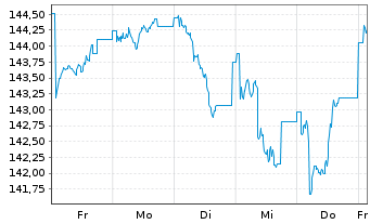 Chart DWS Aktien Schweiz Inhaber-Anteile EUR LD - 1 semaine