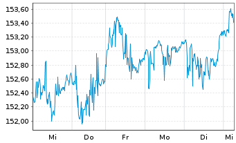 Chart Amun.Mult.Asset.PTF UCITS ETF - 1 Woche