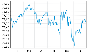 Chart Deka DAX(ausschütt.)UCITS ETF - 1 Week