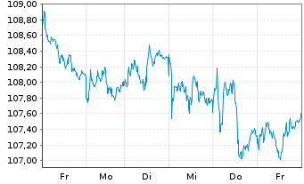 Chart Deka Dt.B.EOG.G.10+ UCITS ETF - 1 semaine
