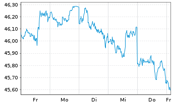 Chart Deka MSCI USA UCITS ETF - 1 Week