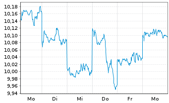 Chart Deka MSCI Japan UCITS ETF - 1 Week