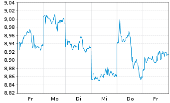 Chart Deka MSCI Japan MC UCITS ETF - 1 semaine