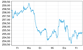 Chart Deka MDAX UCITS ETF - 1 semaine