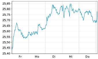 Chart Deka EURO iST.ex Fi.Div.+U.ETF - 1 Woche