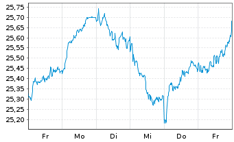 Chart Deka EURO iST.ex Fi.Div.+U.ETF - 1 Week