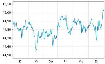 Chart Deka MSCI USA Cl.Ch.ESG UC.ETF - 1 Woche