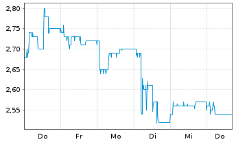 Chart Francotyp-Postalia Holding AG - 1 Week