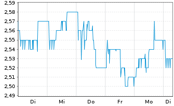 Chart Francotyp-Postalia Holding AG - 1 Woche