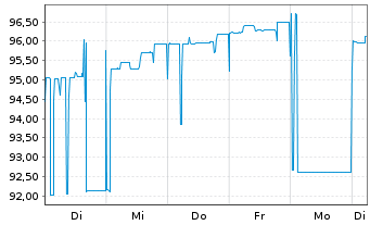 Chart Münchener Hypothekenbank Serie 1830 v.19(26) - 1 Woche