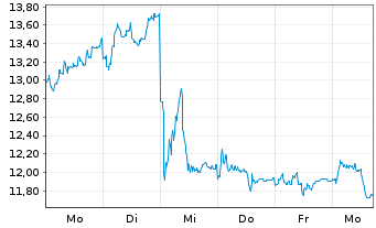 Chart thyssenkrupp nucera AG&Co.KGaA - 1 Week