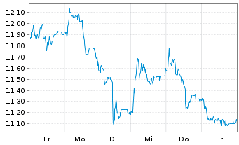 Chart thyssenkrupp nucera AG&Co.KGaA - 1 semaine