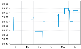 Chart Norddeutsche Landesbank -GZ- -Schv.S1253 v.15(25) - 1 Woche