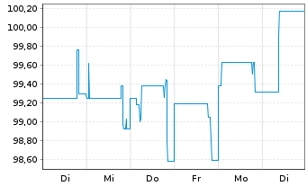Chart Norddeutsche Landesbank -GZ- -Schv.S1831 v.14(24) - 1 Woche