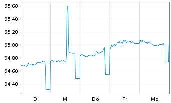 Chart NRW.BANK MTN-IHS Ausg. 058 v.16(26) - 1 Woche
