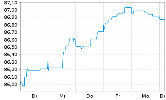 Chart NRW.BANK MTN-IHS Ausg. 2MC v.20(29) - 1 Woche