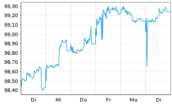 Chart NRW.BANK MTN-IHS Ausg. 2TA v.24(28) - 1 Woche