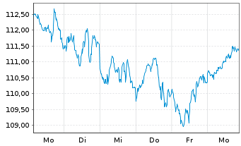 Chart BNP PAR. ARB. ISSUANCE BV Brent Crude - 1 Week