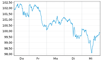 Chart BNP Paribas Issuance B.V. Brent Crude - 1 Woche